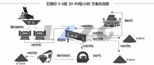 石英砂生产线.