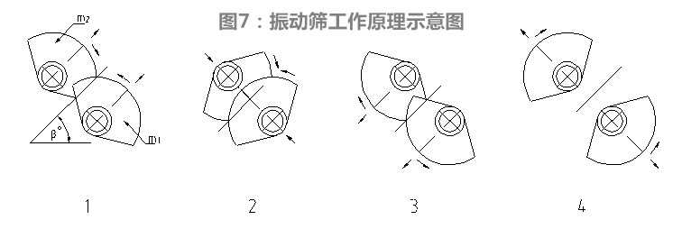 图7：振动筛工作原理