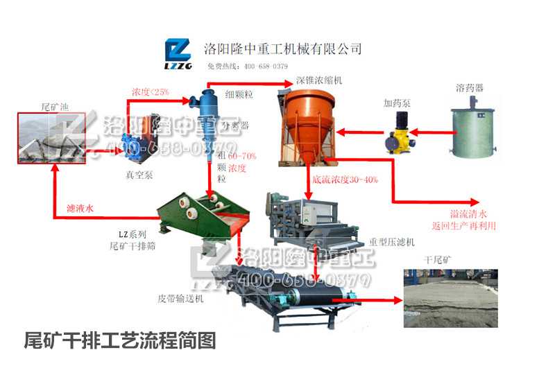 尾礦干排工藝流程.jpg