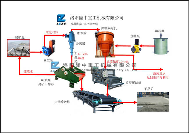 尾矿干排工艺流程图