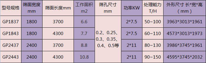 尾矿干排筛技术参数