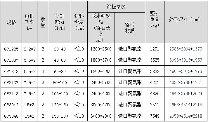 尾矿干排筛技术参数