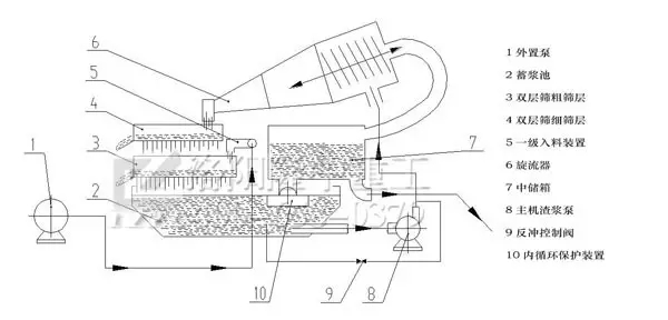 泥浆净化机原理图.