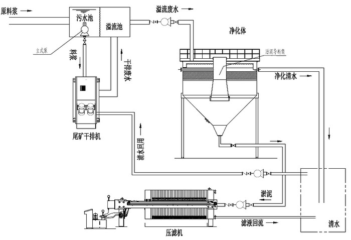 尾矿干排机零排放生产线